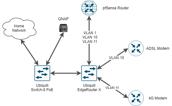 pfsense router on a stick