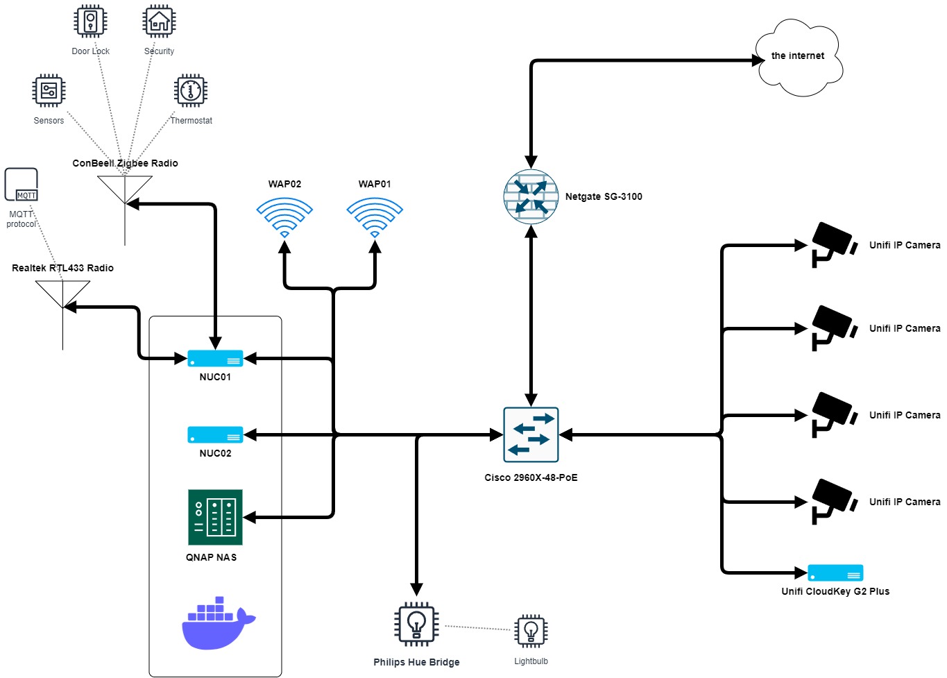 Updated diagram